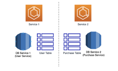跨微服务数据查询的实现策略与实践