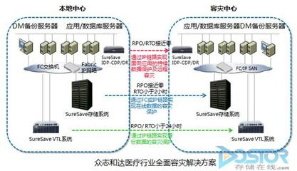 众志和达存储方案 以创新技术赋能医疗信息化发展