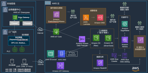 即刻到位！揭秘Amazon智能工厂解决方案的数据处理与存储服务