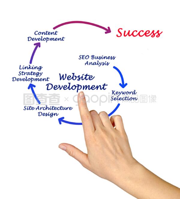 网站设计与开发 打造数字化世界的门户